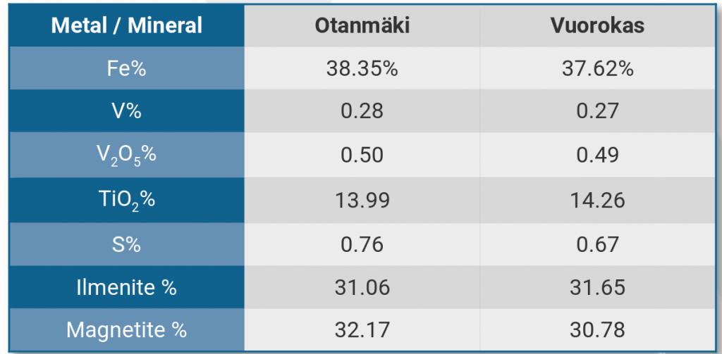 Mining project – Otanmäki Mine